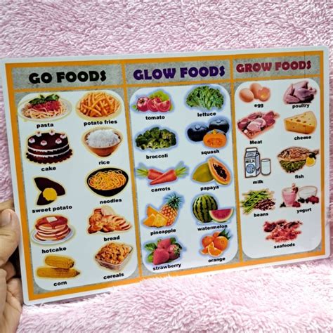 Go Grow Glow Foods Laminated Educational Chart A4 Sizeteacher Pher