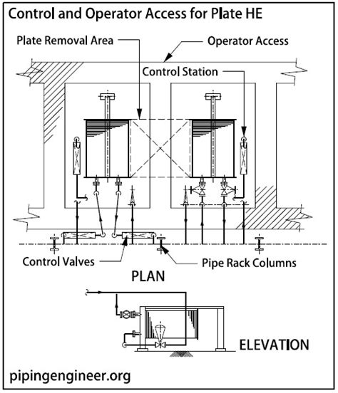 What is equipment layout design? Plate Heat Exchangers Layout » The Piping Engineering World
