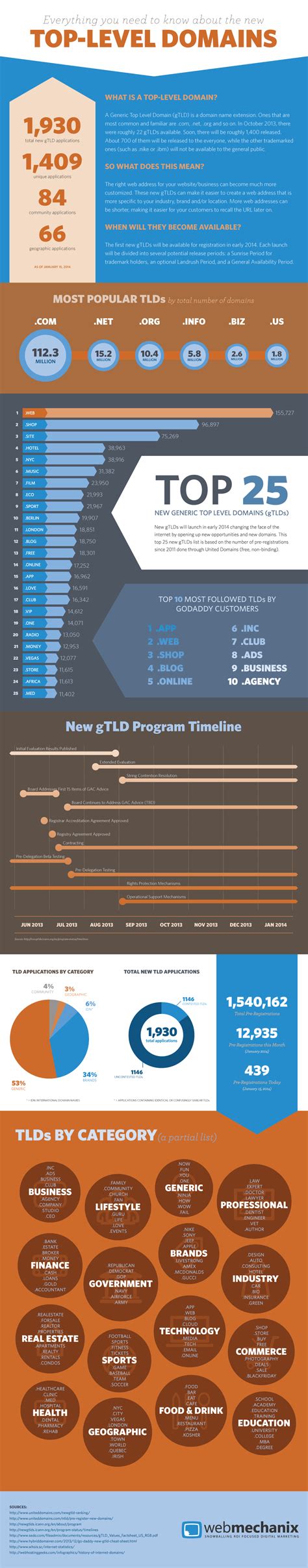 Everything You Need To Know About New Top Level Domains Infographic Top Level Domain