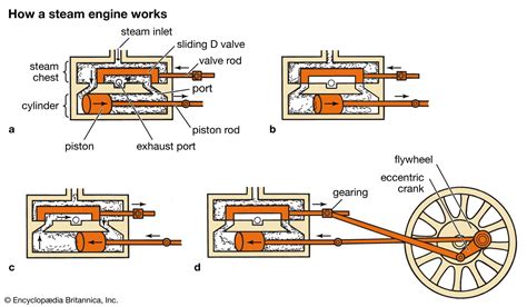 Steam Engine Kids Britannica Kids Homework Help