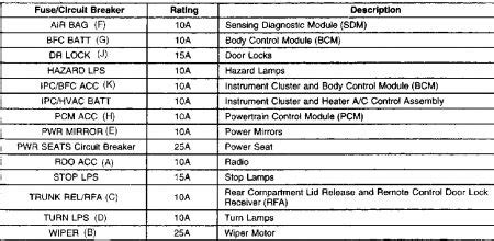 Chevrolet malibu ls 2005 fuse box block circuit breaker. 2005 Chevy Malibu Interior Fuse Diagram | Brokeasshome.com