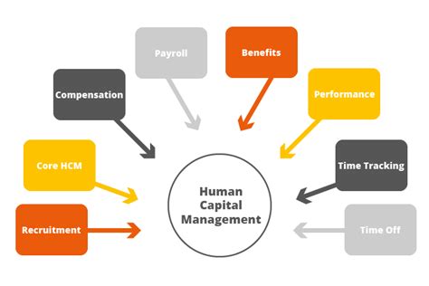 Sap Hcm Human Capital Management Mindsquare