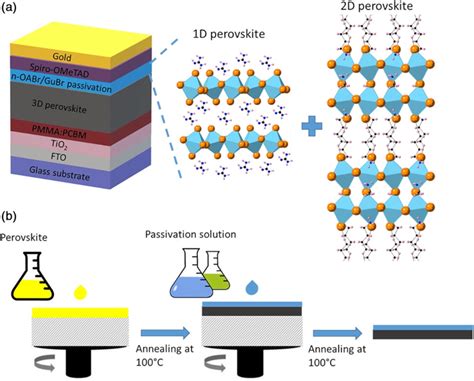 Researchers Design Novel Passivation Approach To Achieve Perovskite Solar Cells With Efficiency