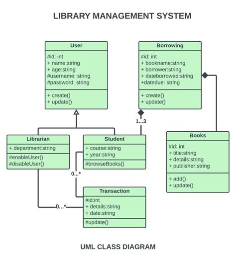 Class Diagram For Library Management System Sourcecodehero Com
