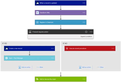 Workflow Automation With Microsoft Flow And Azure Logic Apps