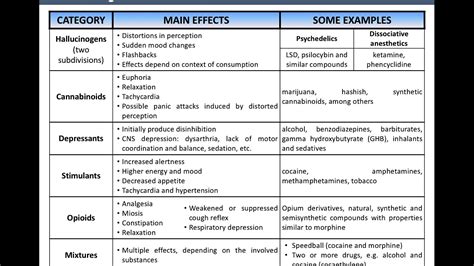 Classification Of Drugs Youtube