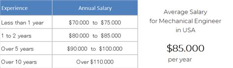 Mechanical Engineer Salary 2022 In Us — Cadcam Software Blog