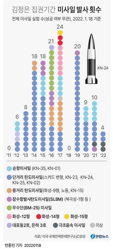 그래픽 김정은 집권기간 미사일 발사 횟수 연합뉴스