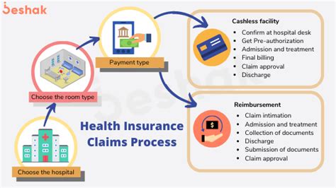 Step By Step Process For Health Insurance Claims Cashless And Reimbursement