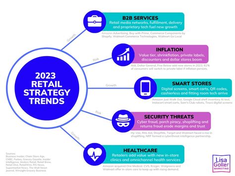 Retail Strategy Trends Lisa Goller Marketing B B Content For Retail Tech Strategy