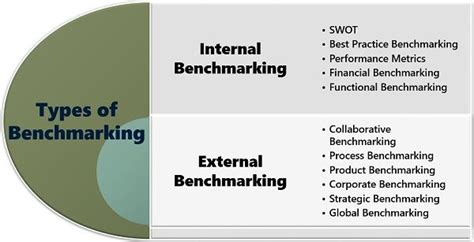 What Is Benchmarking Definition Types Process Advantages