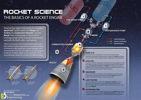 Types Of Rocket Design And Uses Engineering Discoveries