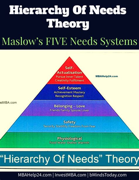 Hierarchy Of Needs Theory Maslows Five Needs Systems Motivation