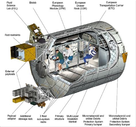 ISS Columbus Module