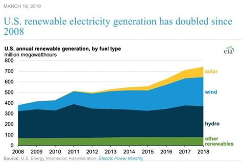Changes In Electricity Generation Take Time Seeking Alpha