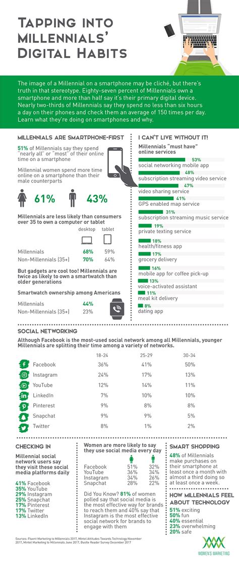 infographic tapping into millennials digital habits and trends