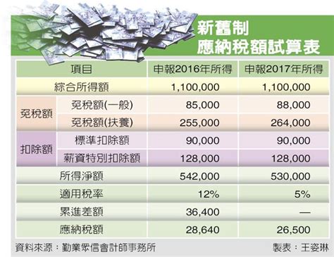 汽機車牌照稅每年 4 月 1 日開始徵收，今年提供了 7 大繳費管道，包含信用卡線上繳款、line pay行動支付等方式，民眾可多透過數位平台進行牌照費繳費，不. 綜所稅減稅 稅率愈高愈有感 - 中時電子報