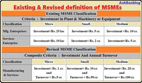 MSMEs New Definition, Turnover Based Classification Introduced