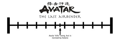 Avatar The Last Airbender Timeline Quiz By Borezu