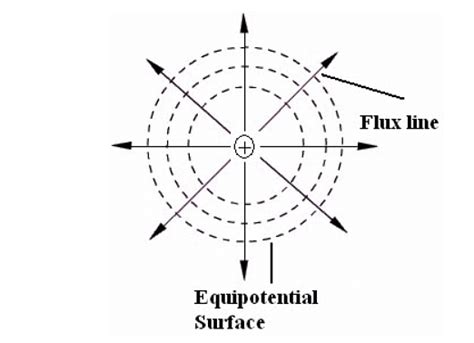Equipotential Surface Work Done Properties And Magnitude