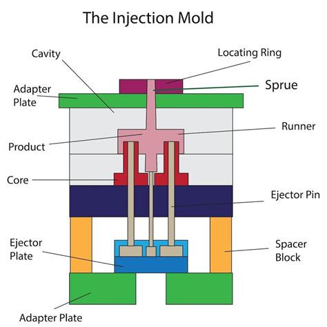What Are Injection Mold Sprues Runners And Gates