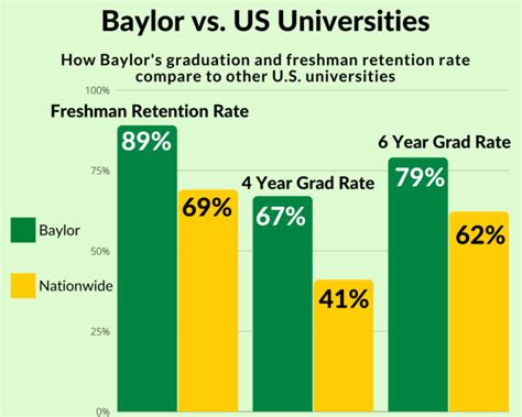 Graduation Rates Show Baylor Students Are Among The Best The Baylor