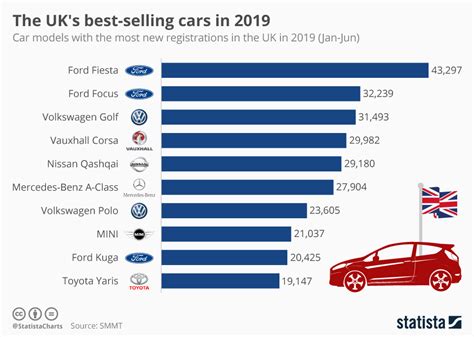 Chart The Uks Best Selling Cars In 2019 Statista