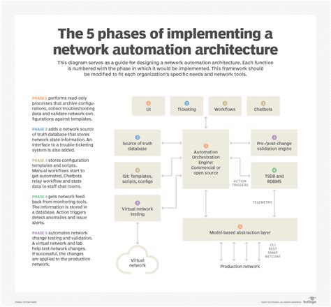 5 Phases To Build A Network Automation Architecture Techtarget