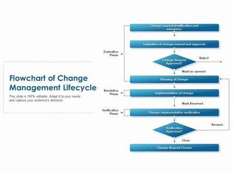 Purchasing Process Flowchart With Change Management P Vrogue Co