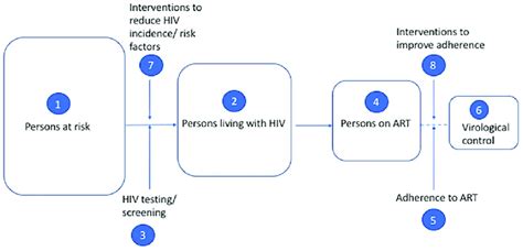 Conceptual Framework Art Antiretroviral Therapy Download Scientific Diagram