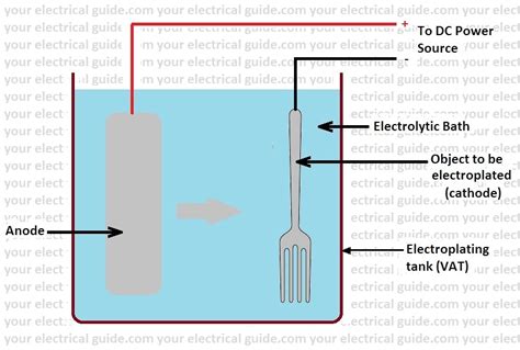 Electroplating Process Steps - your electrical guide