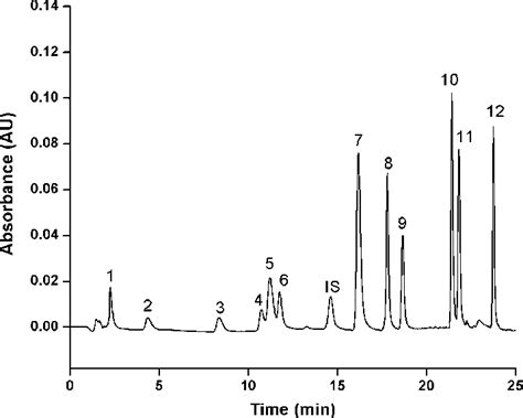 Typical Chromatogram Of Standard Phenolic Compounds 30 Mg L −1 Each
