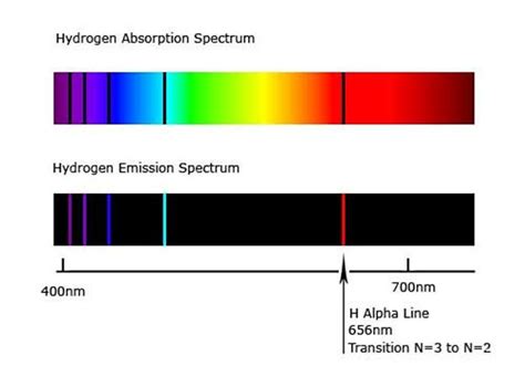 Absorptionemission Lines Spectroscopy Khan Academy