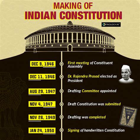 Making Of The Indian Constitution