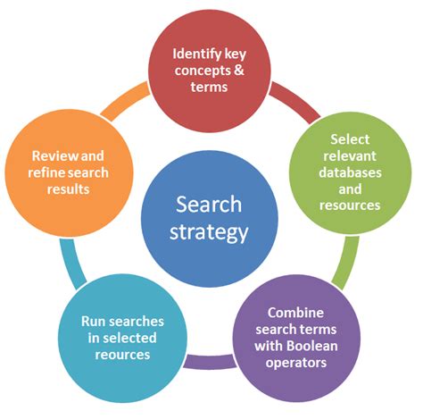 Frame Your Search Strategy Search Strategy For Researchers