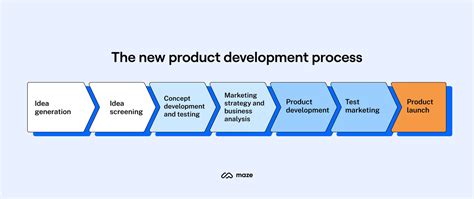 Stages Of The Product Development Process