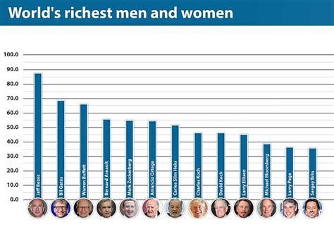 Who Are The World S Richest People Good Of Conex News