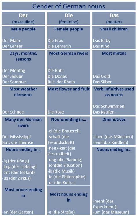 Some Hints On How To Guess Gender Of German Nouns Learn Germangender