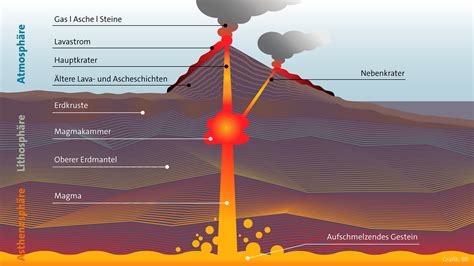 Forschung Wann Und Wie Brechen Vulkane Aus Naturgewalten Natur