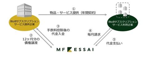 『MF KESSAI』、サブスクサービス提供企業向けプラン「MF KESSAI グロースサポート」を開始 | マネーフォワードケッサイ株式会社