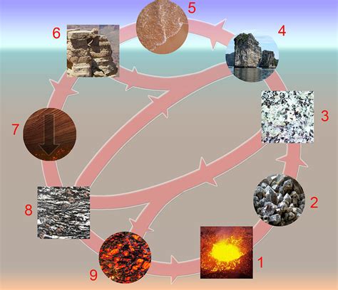Geologist And Miner Siklus Batuan Rock Cycle The Best Porn Website