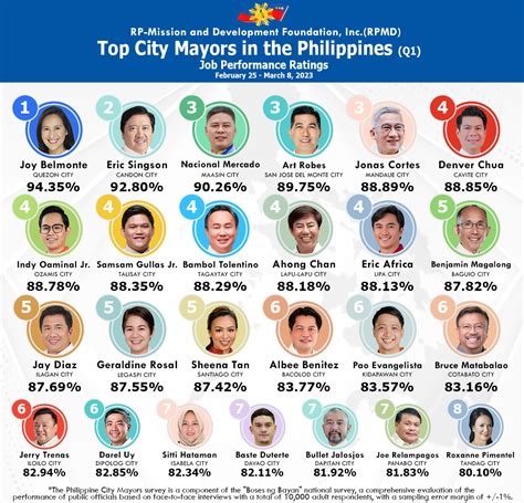 Top City Mayors In The Philippines Includes Mayor Jay Diaz Of The City