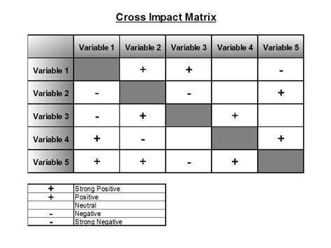 Cross Impact Matrix Tool Discover Your Solutions Llc