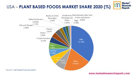 Opportunities In United States Plant Based Foods Market Market