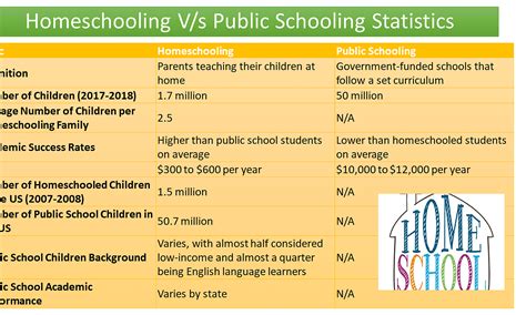 Homeschooling Versus Public Schooling Statistics