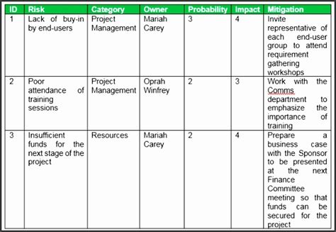 Risk registers provide project managers with a list of risks identified, stated clearly and assessed as to their importance in meeting project objectives. 5 Project Risk Register Template - SampleTemplatess ...