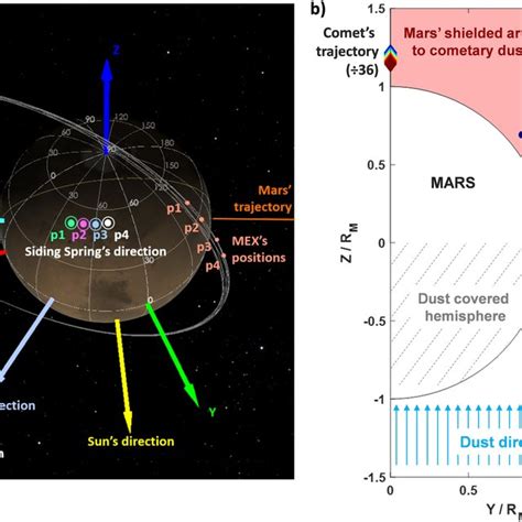 Mars‐comet Encounter At Closest Approach Ca Siding Spring Had A