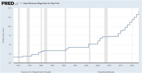 State Minimum Wage Rate For New York Sttminwgny Fred St Louis Fed