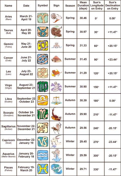 zodiac signs months