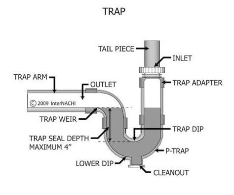 S Trap Or Strange P Trap Plumbing Inspections Internachi ️ Forum